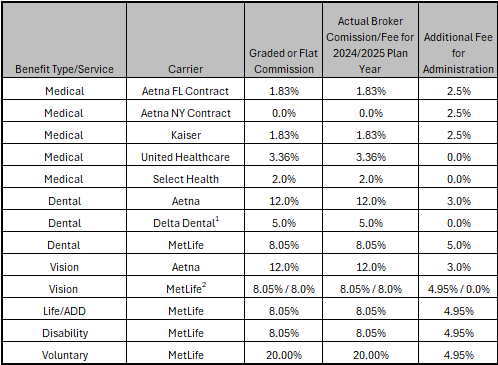 Carrier Commissions Table